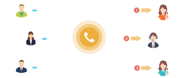 how automatic call distribution works